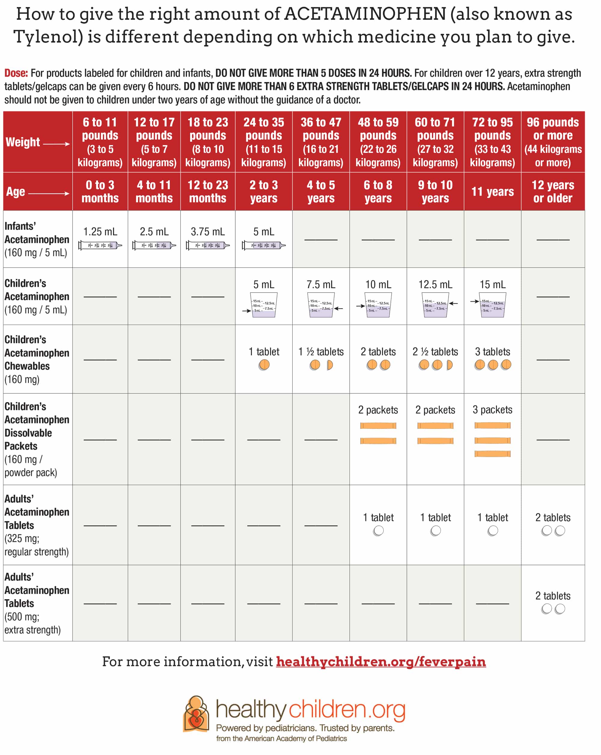 Acetaminophen Dosing Chart