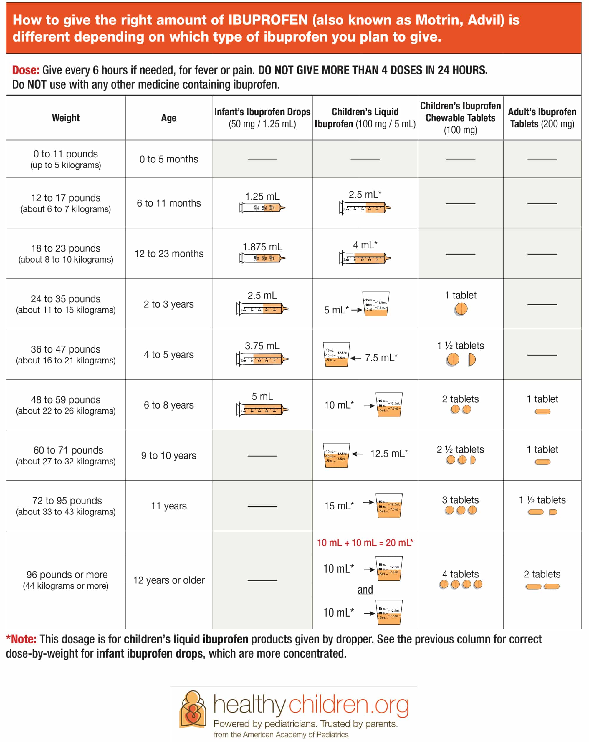 Ibuprofen dosing chart